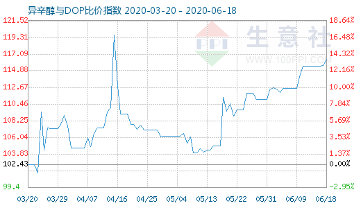 6月18日异辛醇与DOP比价指数图