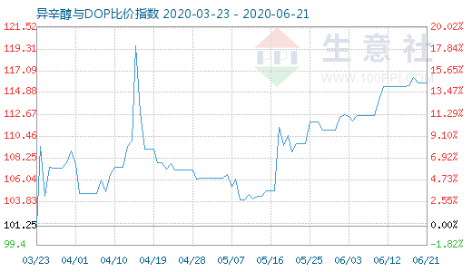 6月21日异辛醇与DOP比价指数图