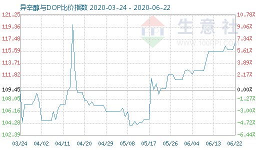 6月22日异辛醇与DOP比价指数图