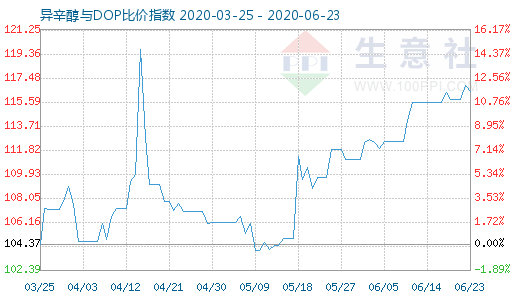 6月23日异辛醇与DOP比价指数图