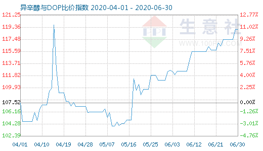 6月30日异辛醇与DOP比价指数图