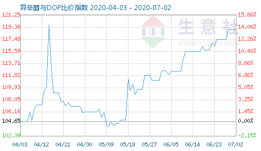 7月2日异辛醇与DOP比价指数图