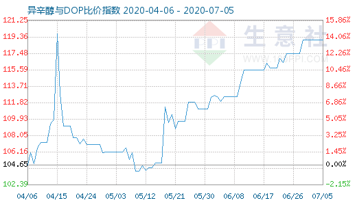 7月5日异辛醇与DOP比价指数图