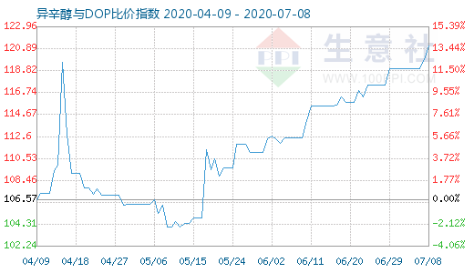 7月8日异辛醇与DOP比价指数图
