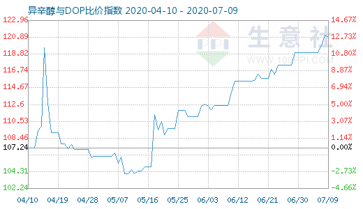 7月9日异辛醇与DOP比价指数图
