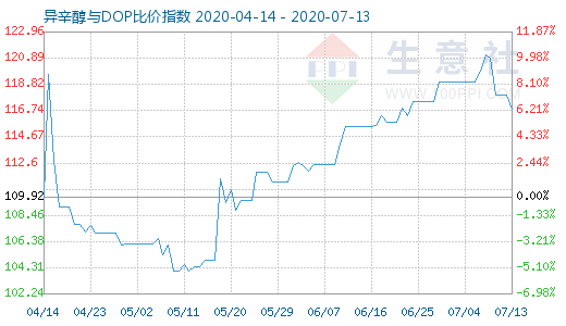 7月13日异辛醇与DOP比价指数图