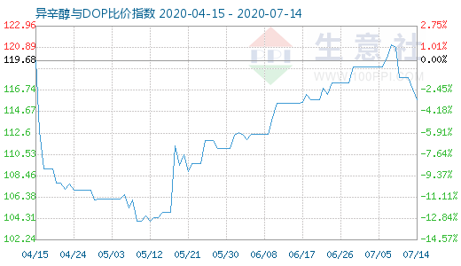 7月14日异辛醇与DOP比价指数图