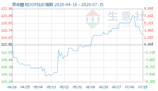 7月15日异辛醇与DOP比价指数图
