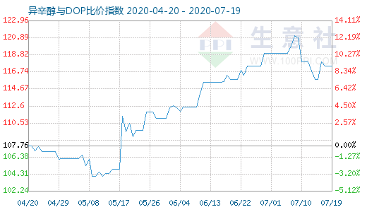 7月19日异辛醇与DOP比价指数图