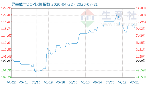 7月21日异辛醇与DOP比价指数图