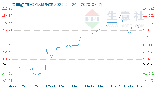 7月23日异辛醇与DOP比价指数图