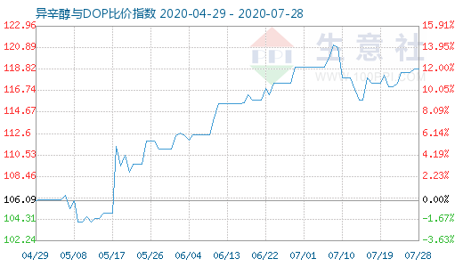 7月28日异辛醇与DOP比价指数图