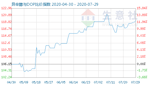 7月29日异辛醇与DOP比价指数图