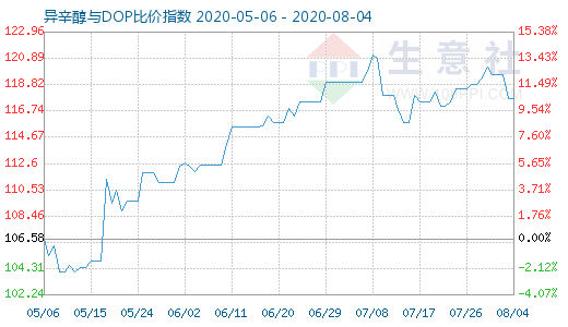 8月4日异辛醇与DOP比价指数图