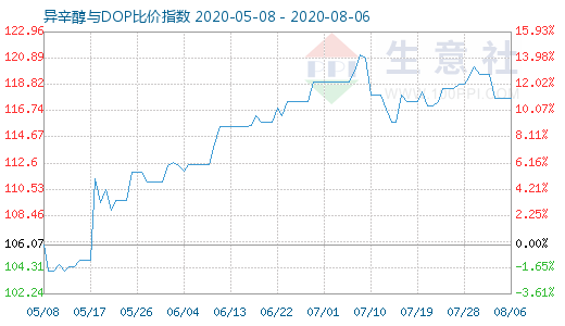 8月6日异辛醇与DOP比价指数图