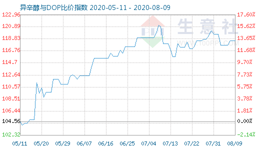 8月9日异辛醇与DOP比价指数图