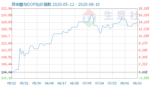 8月10日异辛醇与DOP比价指数图