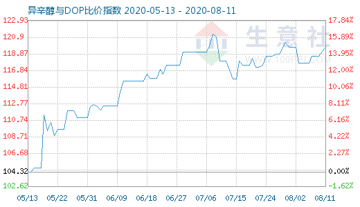 8月11日异辛醇与DOP比价指数图