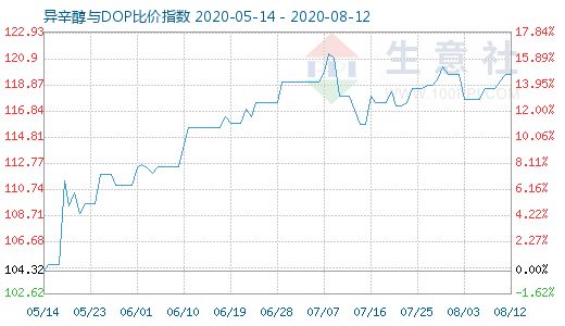 8月12日异辛醇与DOP比价指数图