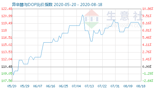 8月18日异辛醇与DOP比价指数图