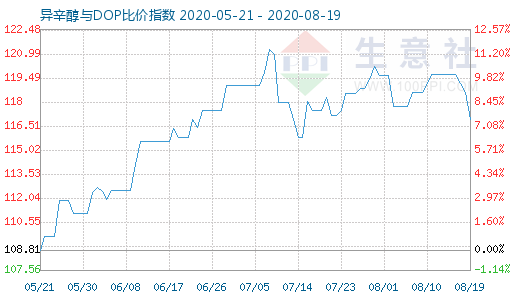 8月19日异辛醇与DOP比价指数图