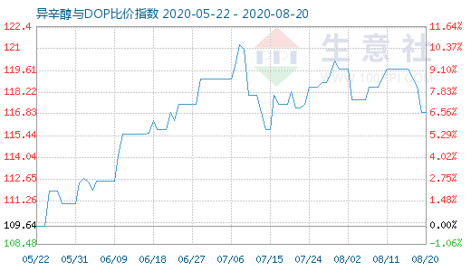 8月20日异辛醇与DOP比价指数图