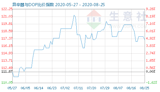 8月25日异辛醇与DOP比价指数图