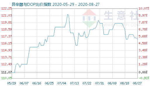 8月27日异辛醇与DOP比价指数图