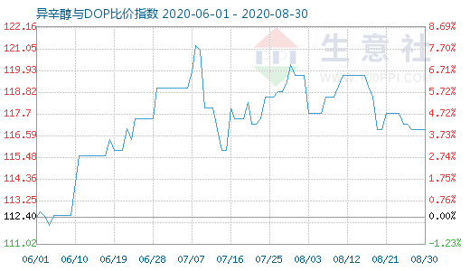 8月30日异辛醇与DOP比价指数图