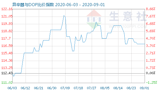 9月1日异辛醇与DOP比价指数图
