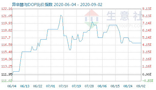 9月2日异辛醇与DOP比价指数图