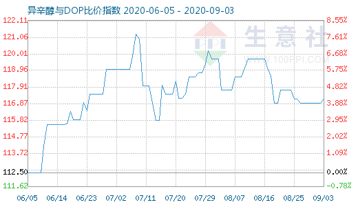 9月3日异辛醇与DOP比价指数图