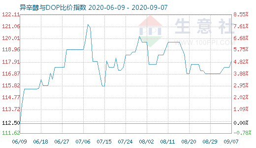 9月7日异辛醇与DOP比价指数图