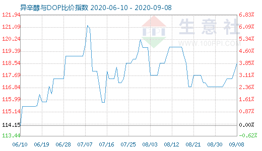 9月8日异辛醇与DOP比价指数图