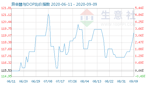 9月9日异辛醇与DOP比价指数图