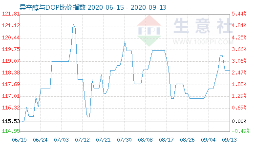 9月13日异辛醇与DOP比价指数图