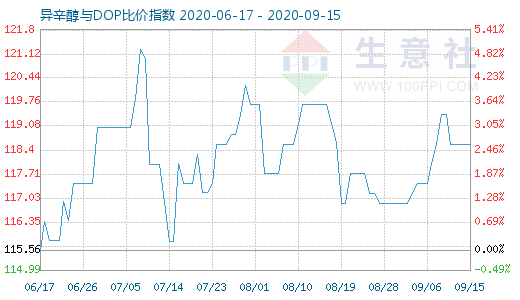 9月15日异辛醇与DOP比价指数图
