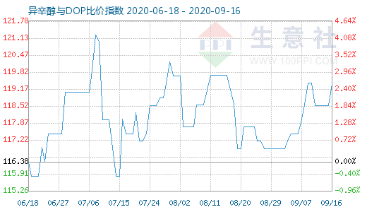 9月16日异辛醇与DOP比价指数图