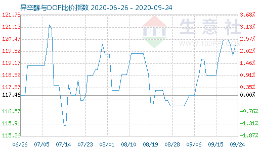 9月24日异辛醇与DOP比价指数图