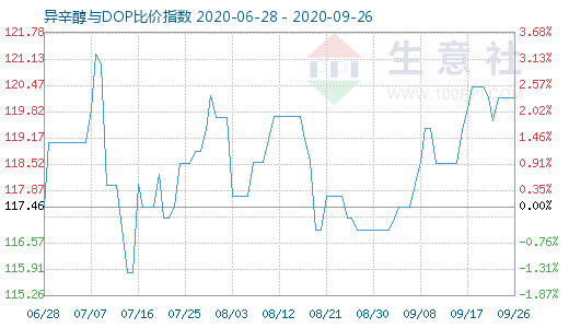 9月26日异辛醇与DOP比价指数图
