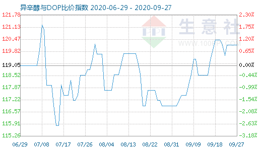 9月27日异辛醇与DOP比价指数图