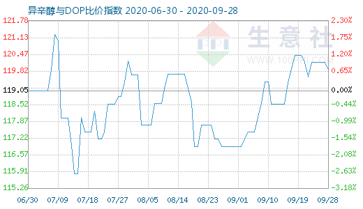 9月28日异辛醇与DOP比价指数图