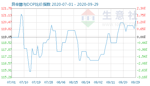 9月29日异辛醇与DOP比价指数图