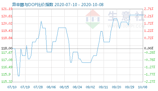 10月8日异辛醇与DOP比价指数图