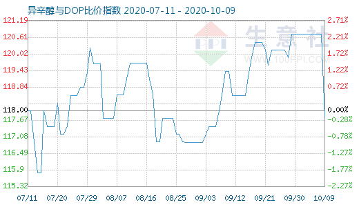 10月9日异辛醇与DOP比价指数图