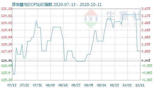 10月11日异辛醇与DOP比价指数图