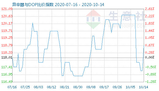 10月14日异辛醇与DOP比价指数图