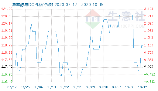 10月15日异辛醇与DOP比价指数图