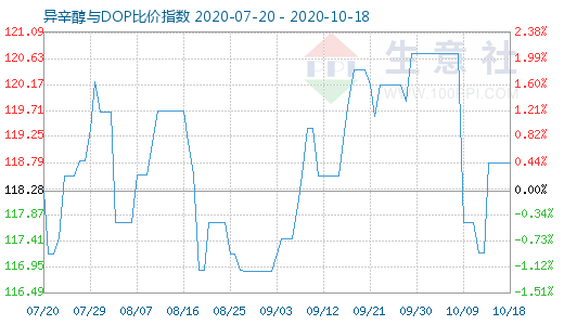 10月18日异辛醇与DOP比价指数图