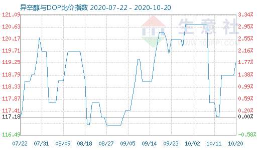 10月20日异辛醇与DOP比价指数图